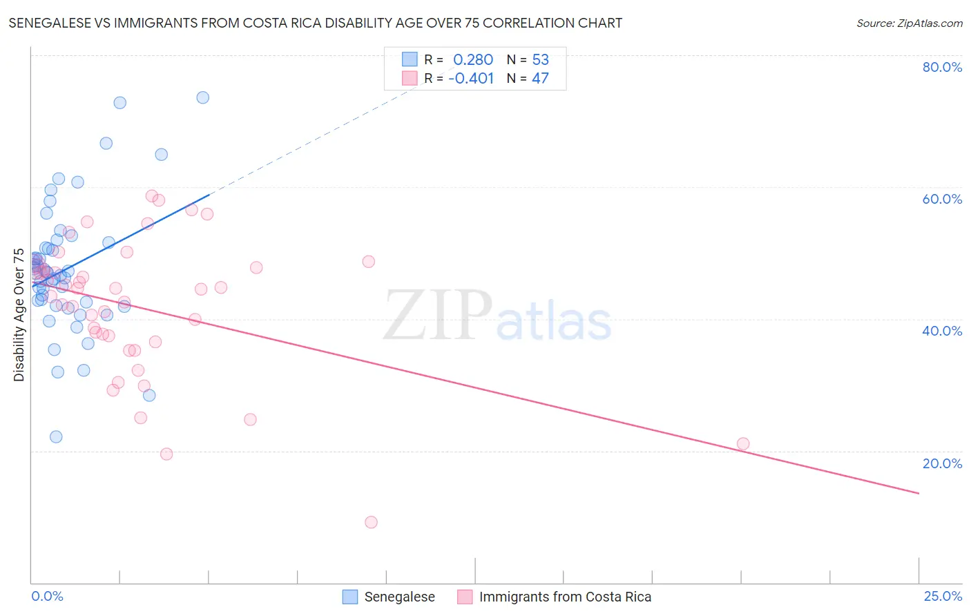 Senegalese vs Immigrants from Costa Rica Disability Age Over 75