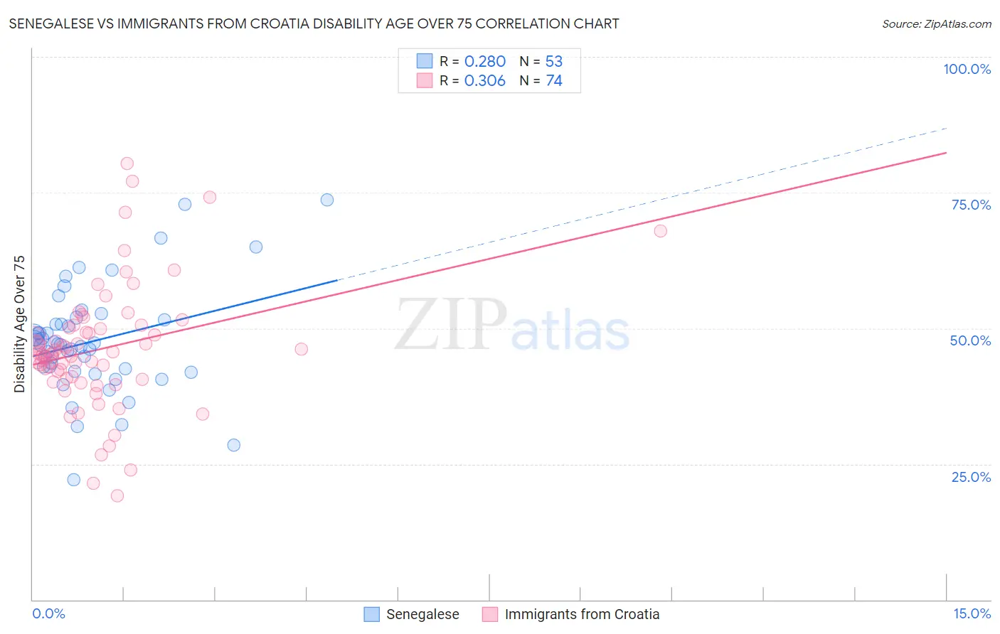 Senegalese vs Immigrants from Croatia Disability Age Over 75
