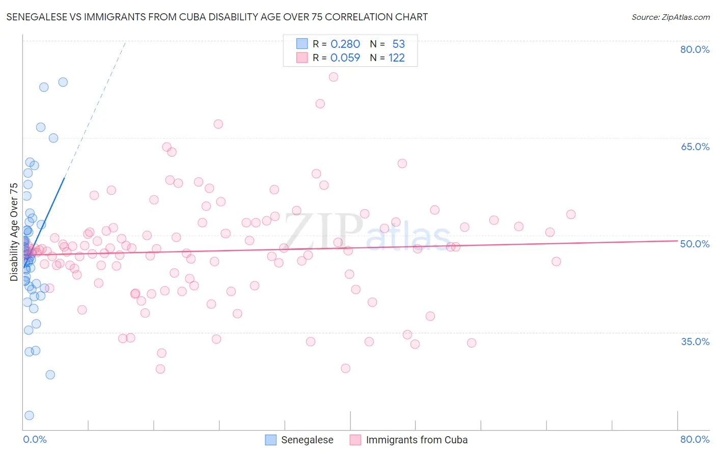 Senegalese vs Immigrants from Cuba Disability Age Over 75