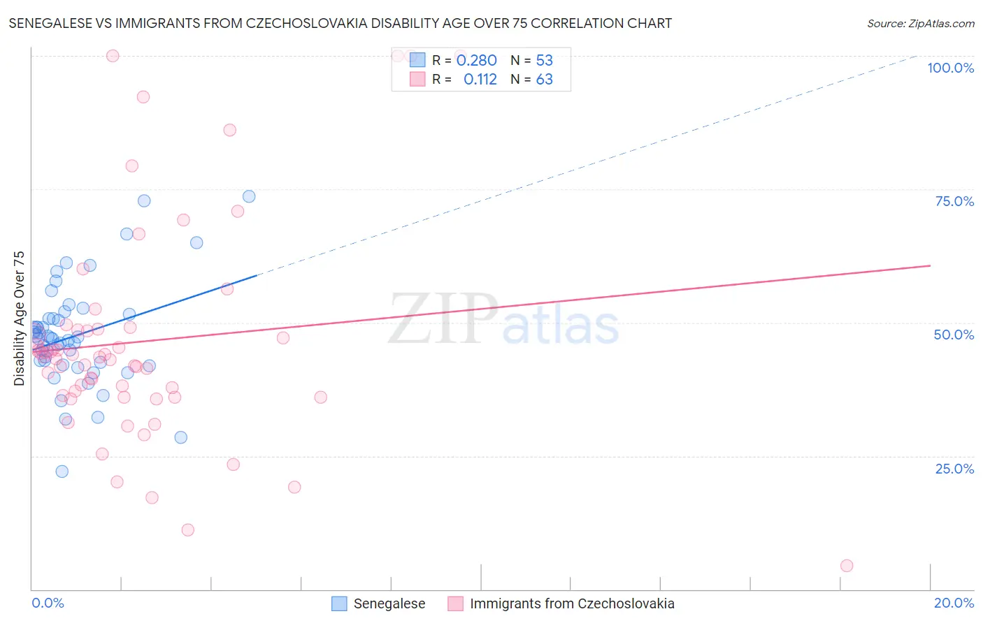 Senegalese vs Immigrants from Czechoslovakia Disability Age Over 75