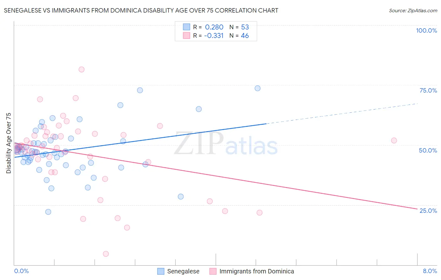 Senegalese vs Immigrants from Dominica Disability Age Over 75