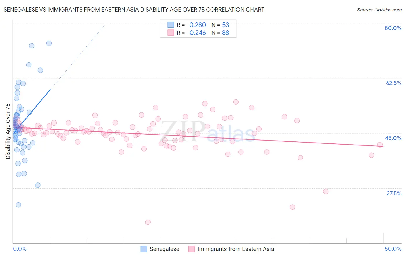 Senegalese vs Immigrants from Eastern Asia Disability Age Over 75