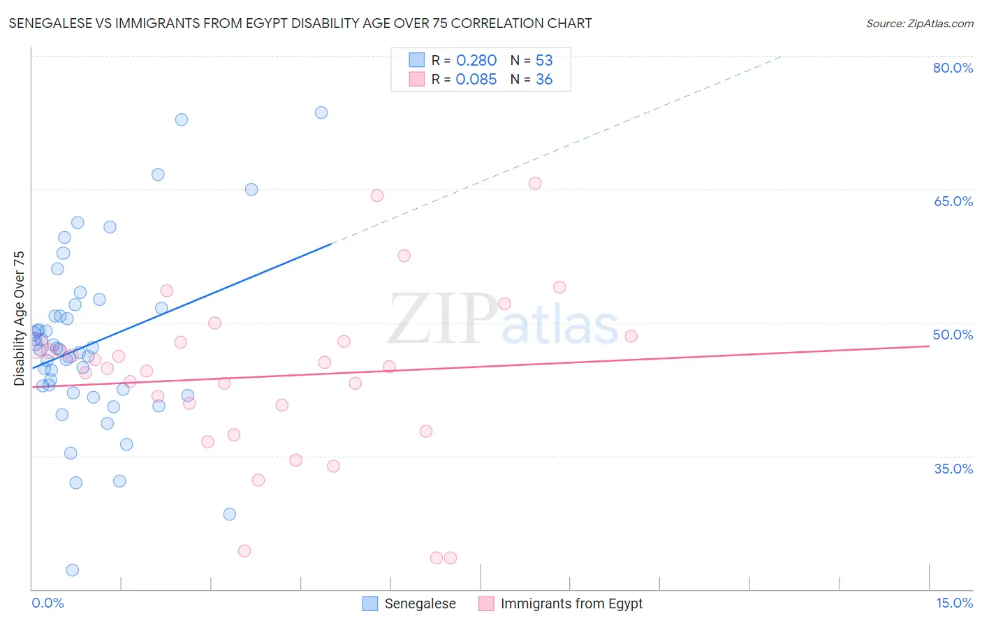 Senegalese vs Immigrants from Egypt Disability Age Over 75