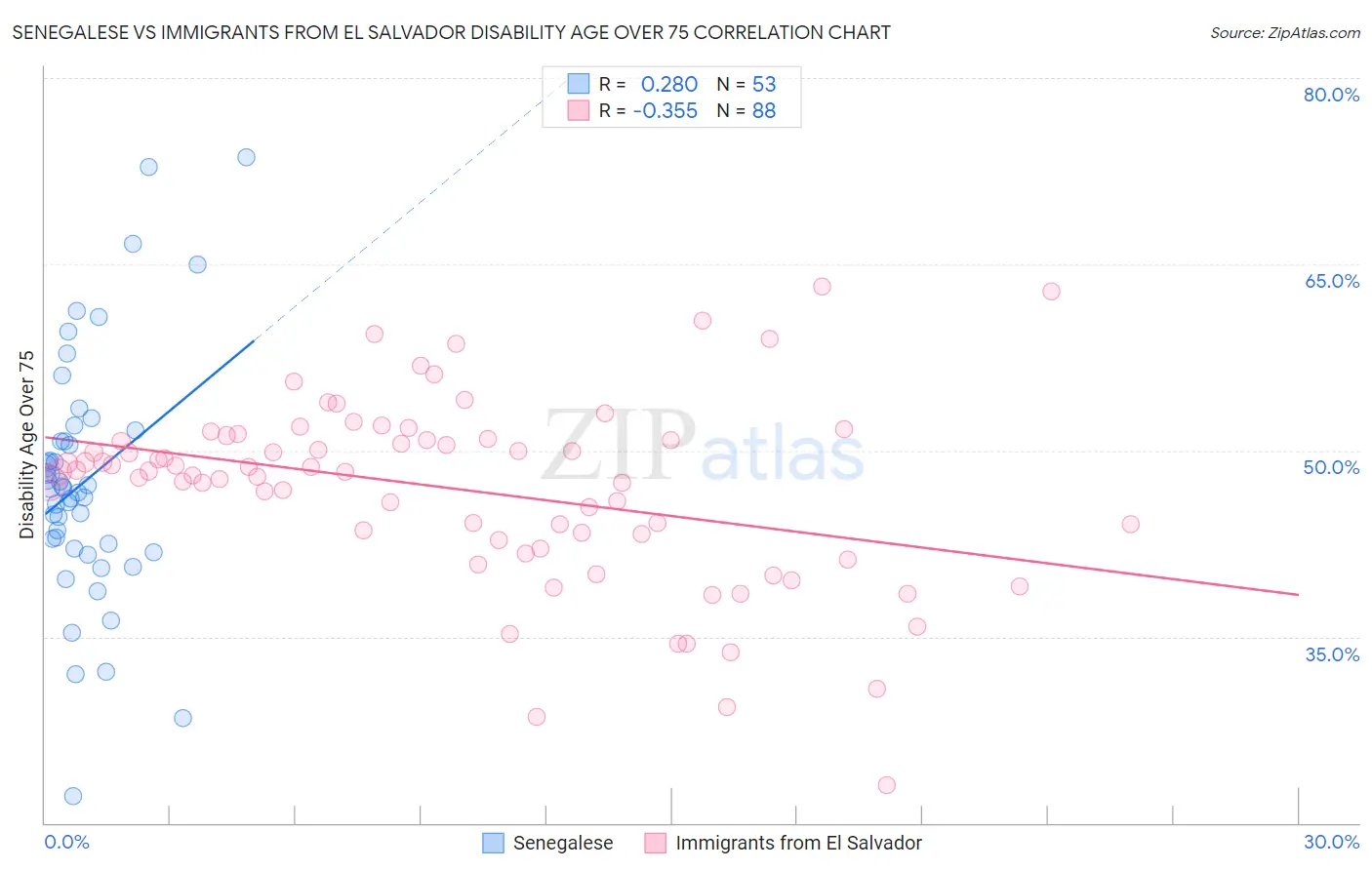 Senegalese vs Immigrants from El Salvador Disability Age Over 75