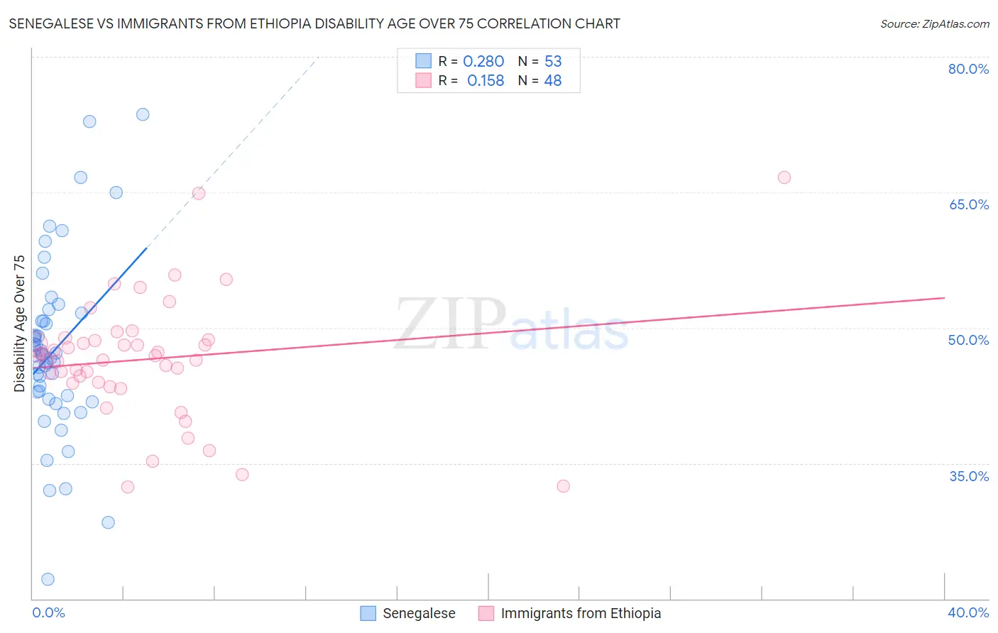 Senegalese vs Immigrants from Ethiopia Disability Age Over 75