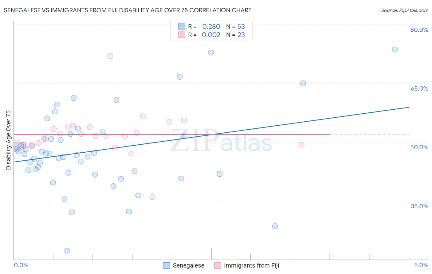 Senegalese vs Immigrants from Fiji Disability Age Over 75