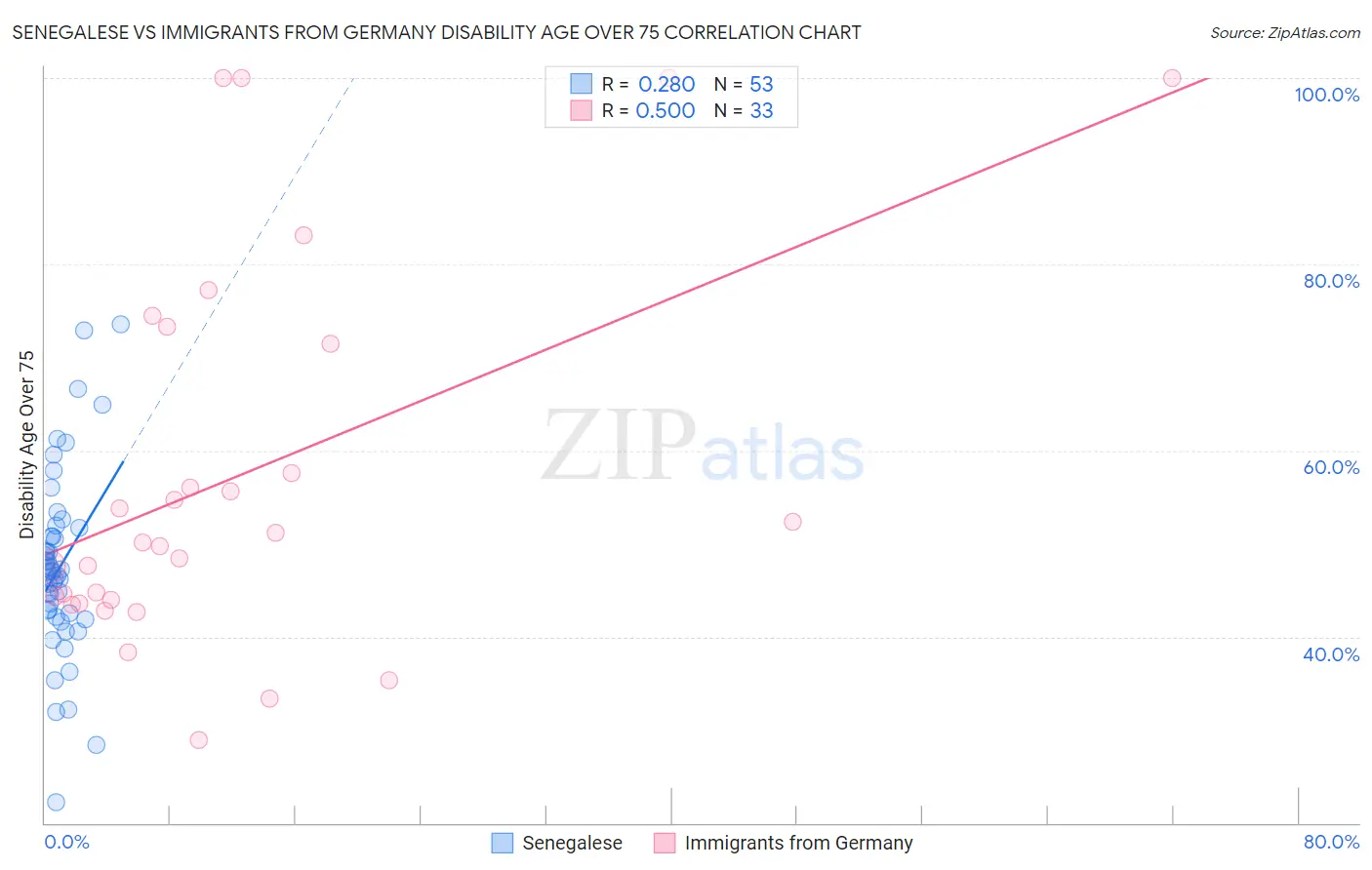 Senegalese vs Immigrants from Germany Disability Age Over 75