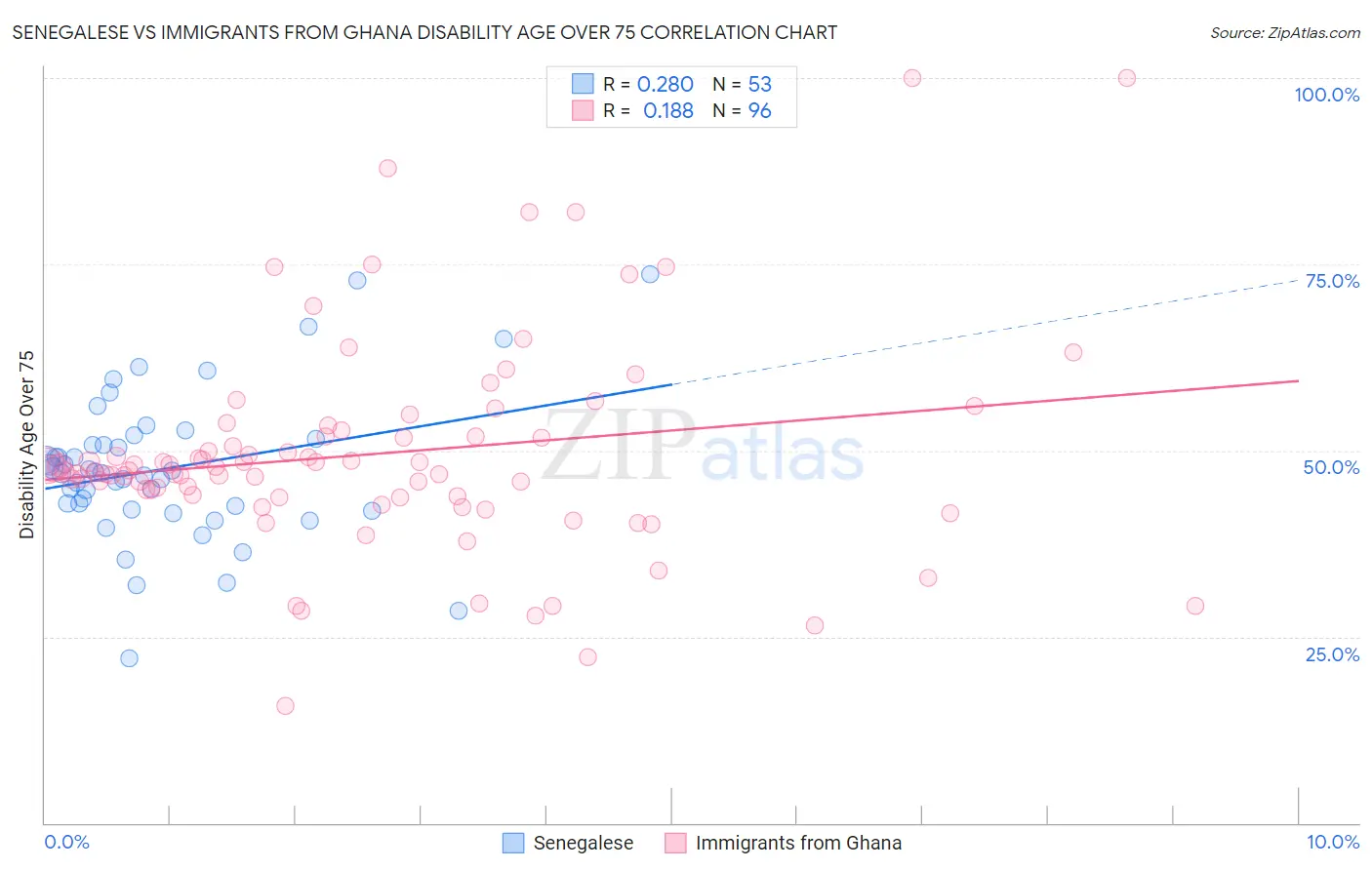 Senegalese vs Immigrants from Ghana Disability Age Over 75