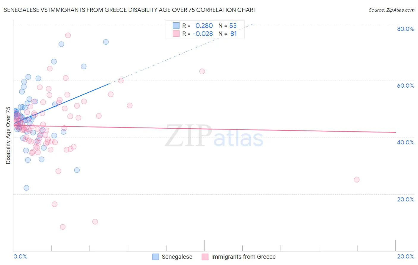 Senegalese vs Immigrants from Greece Disability Age Over 75