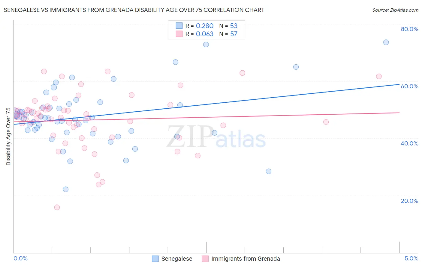 Senegalese vs Immigrants from Grenada Disability Age Over 75