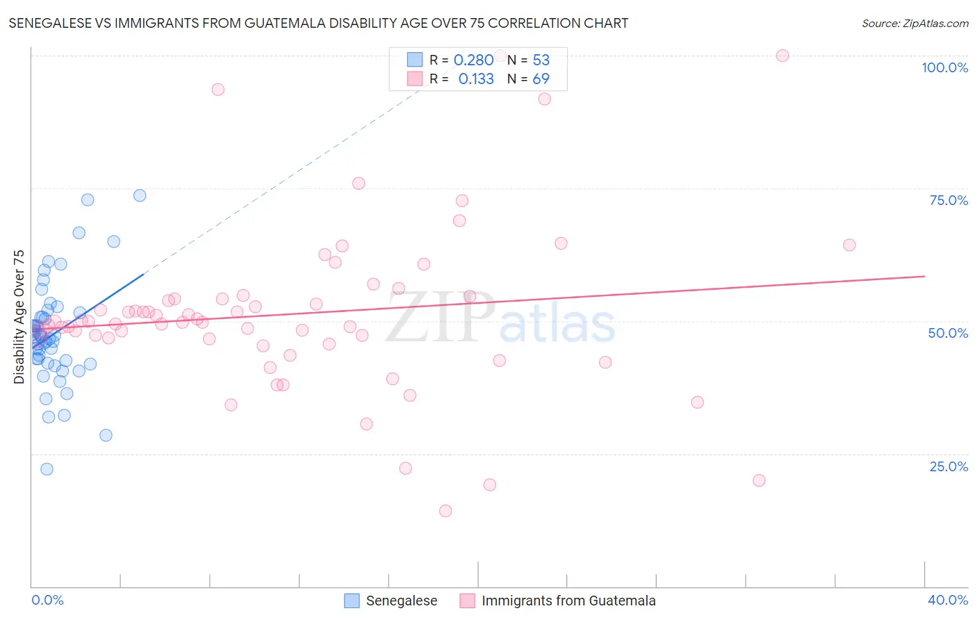 Senegalese vs Immigrants from Guatemala Disability Age Over 75