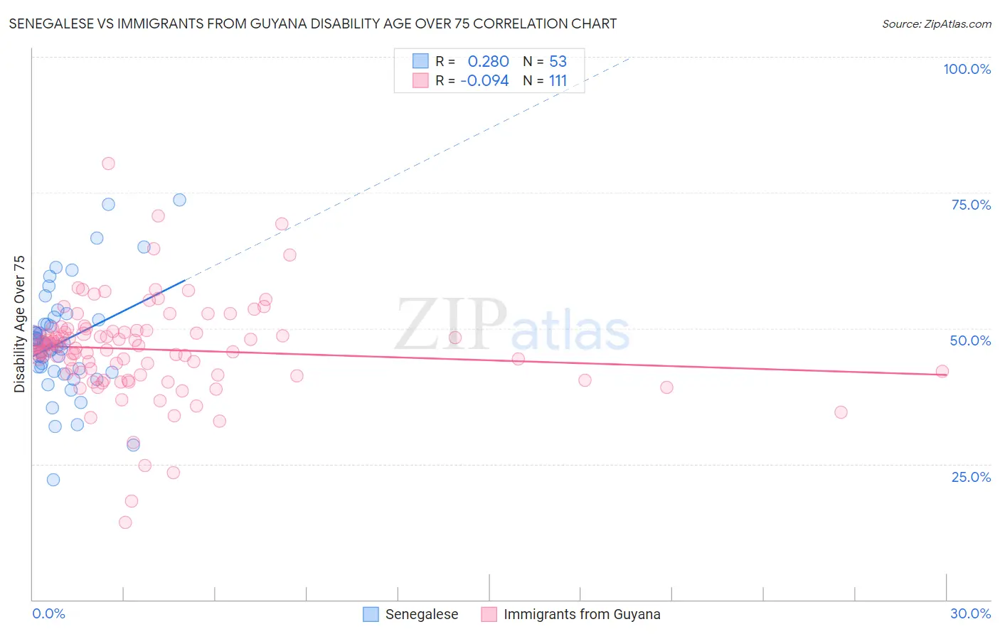 Senegalese vs Immigrants from Guyana Disability Age Over 75