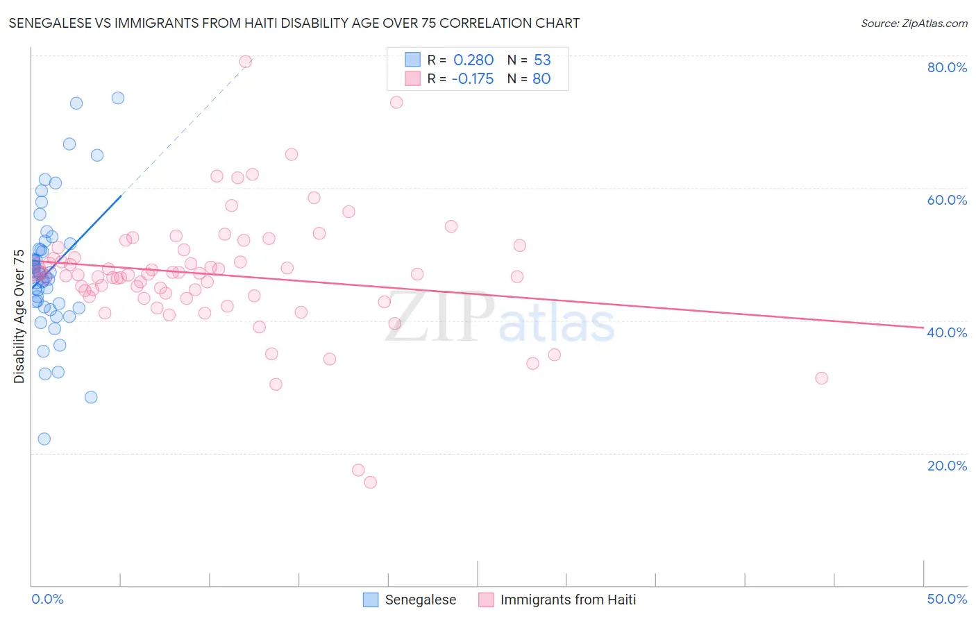 Senegalese vs Immigrants from Haiti Disability Age Over 75