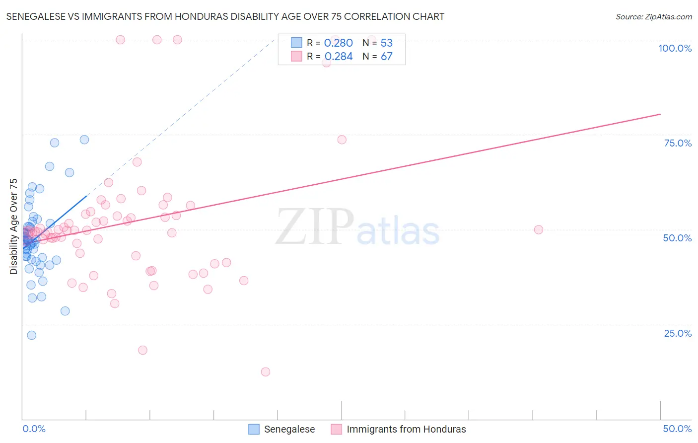 Senegalese vs Immigrants from Honduras Disability Age Over 75