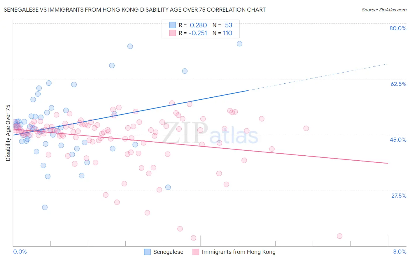 Senegalese vs Immigrants from Hong Kong Disability Age Over 75
