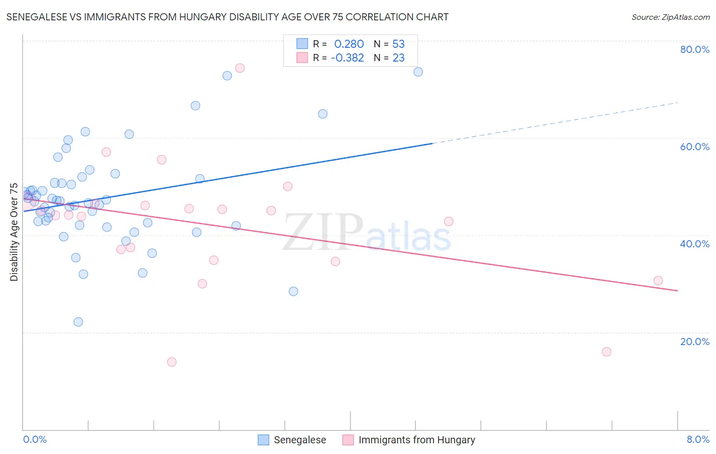 Senegalese vs Immigrants from Hungary Disability Age Over 75