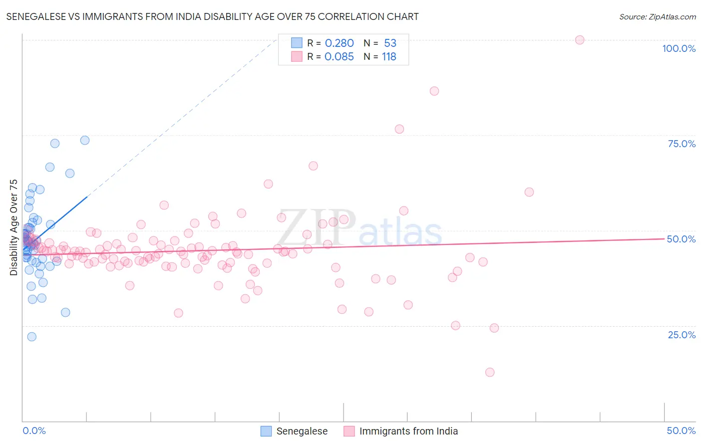 Senegalese vs Immigrants from India Disability Age Over 75