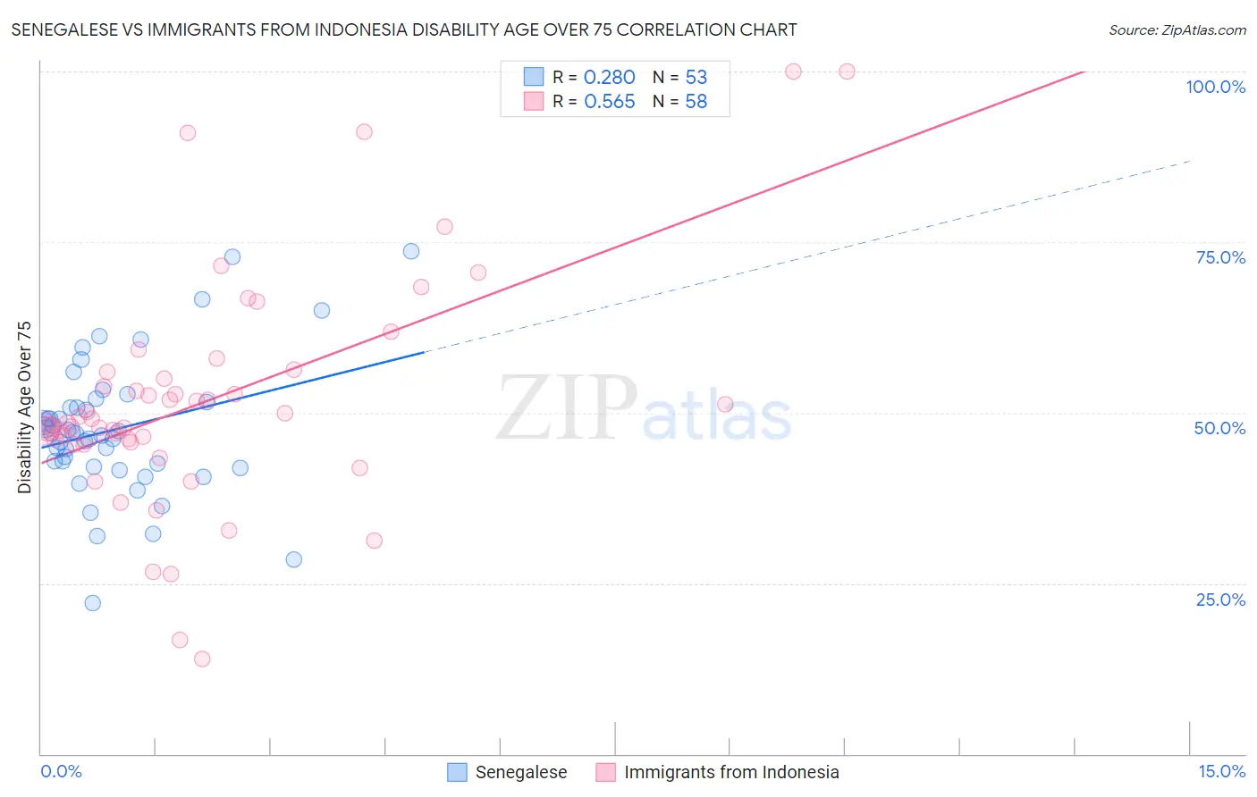 Senegalese vs Immigrants from Indonesia Disability Age Over 75