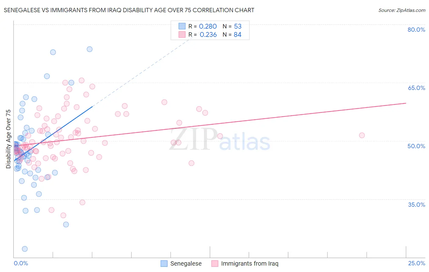 Senegalese vs Immigrants from Iraq Disability Age Over 75