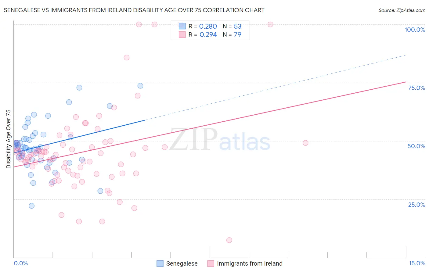 Senegalese vs Immigrants from Ireland Disability Age Over 75