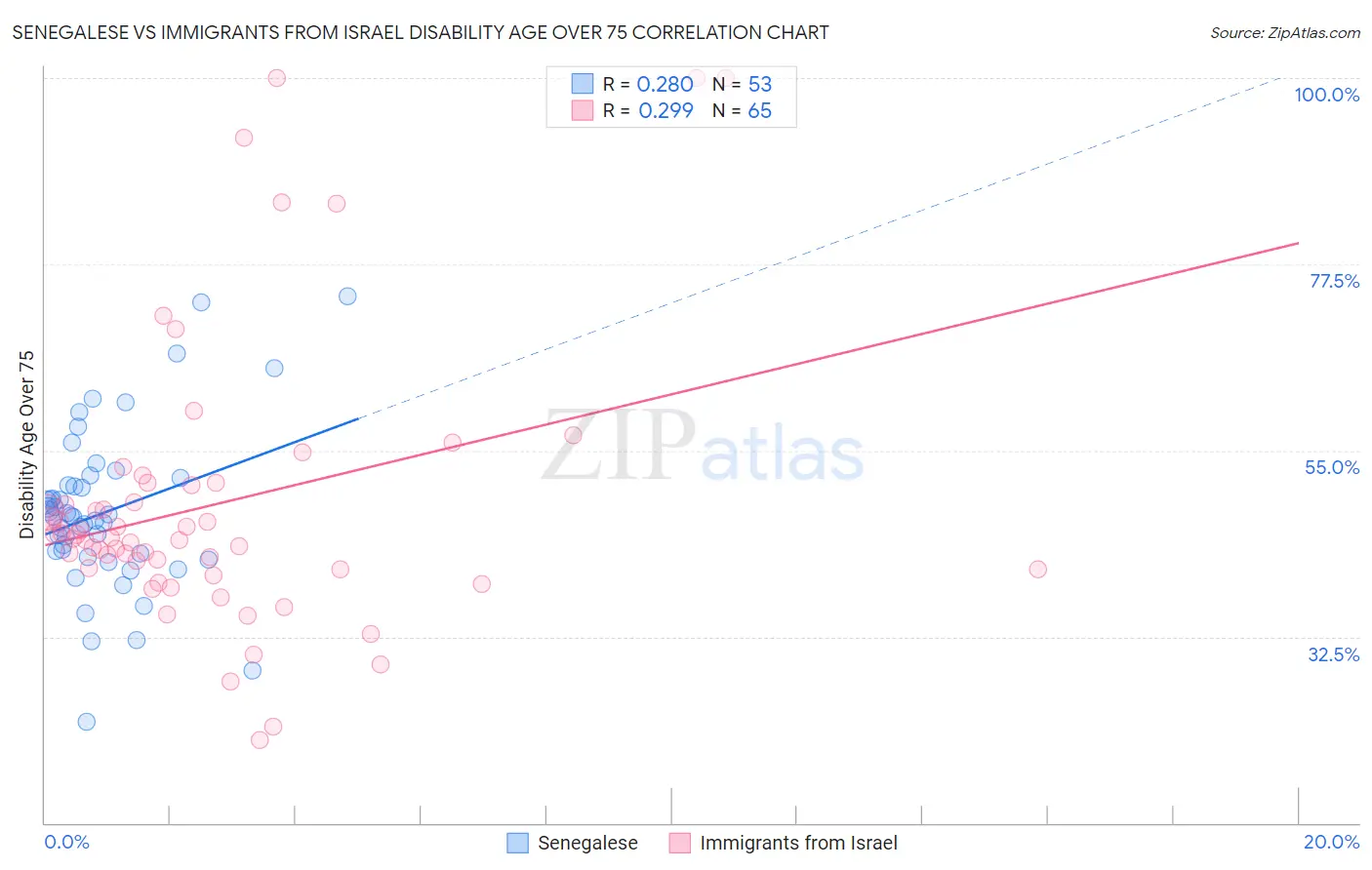 Senegalese vs Immigrants from Israel Disability Age Over 75