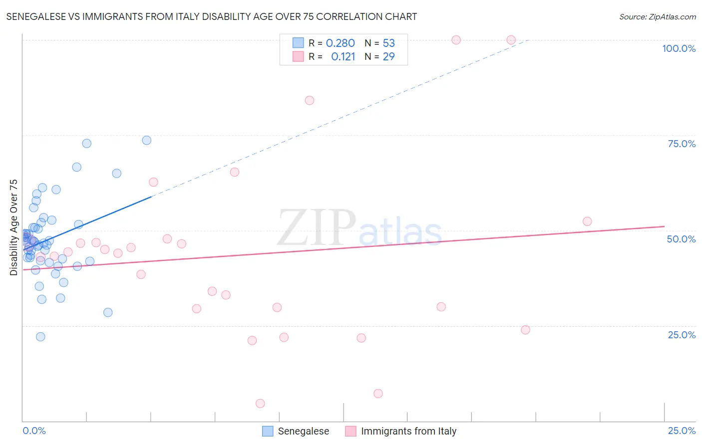 Senegalese vs Immigrants from Italy Disability Age Over 75