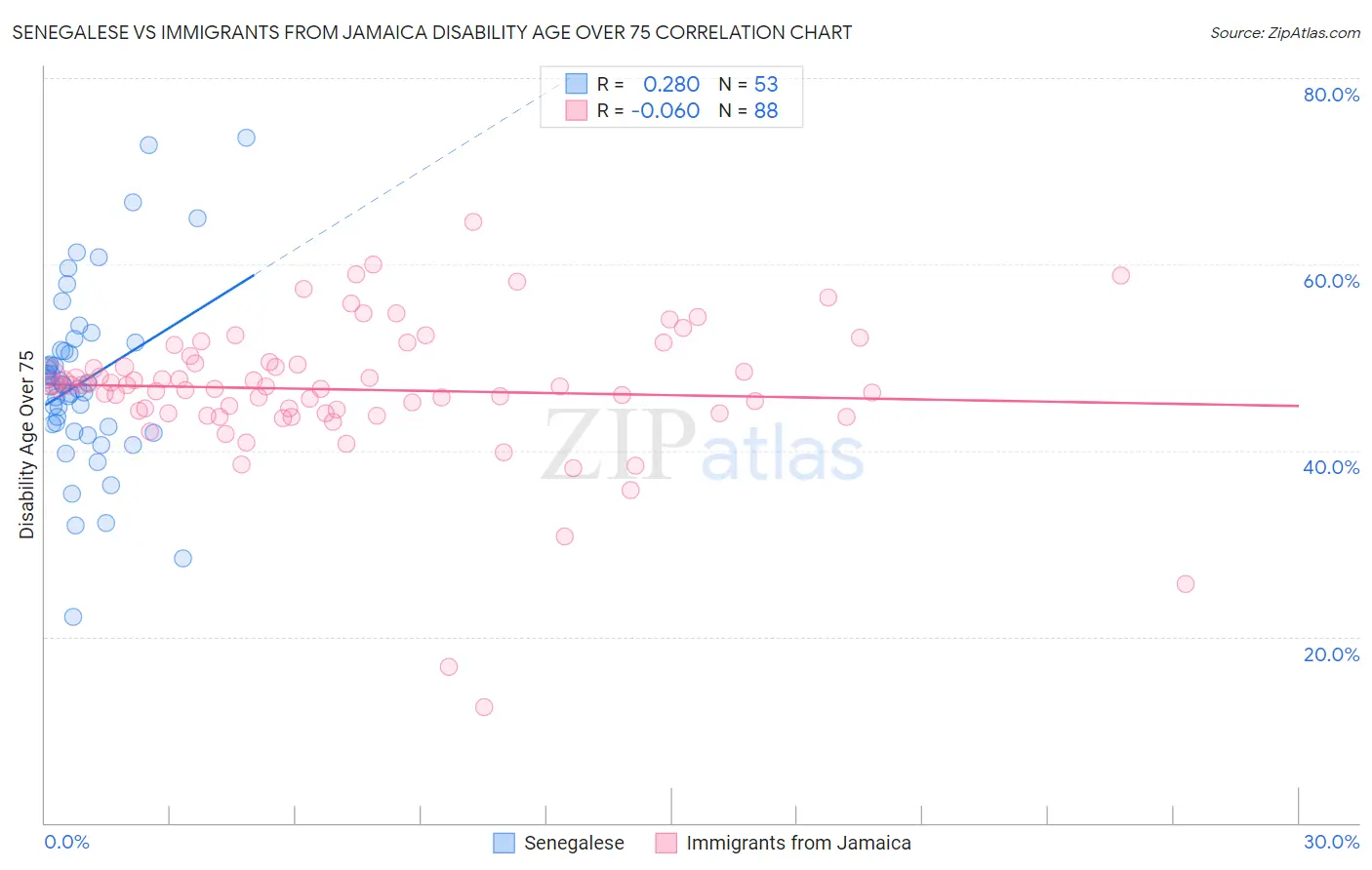 Senegalese vs Immigrants from Jamaica Disability Age Over 75