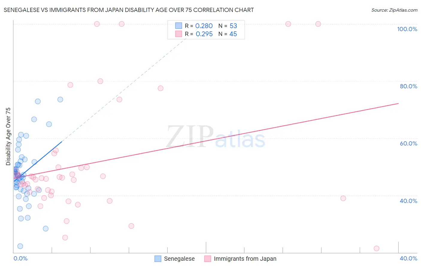 Senegalese vs Immigrants from Japan Disability Age Over 75