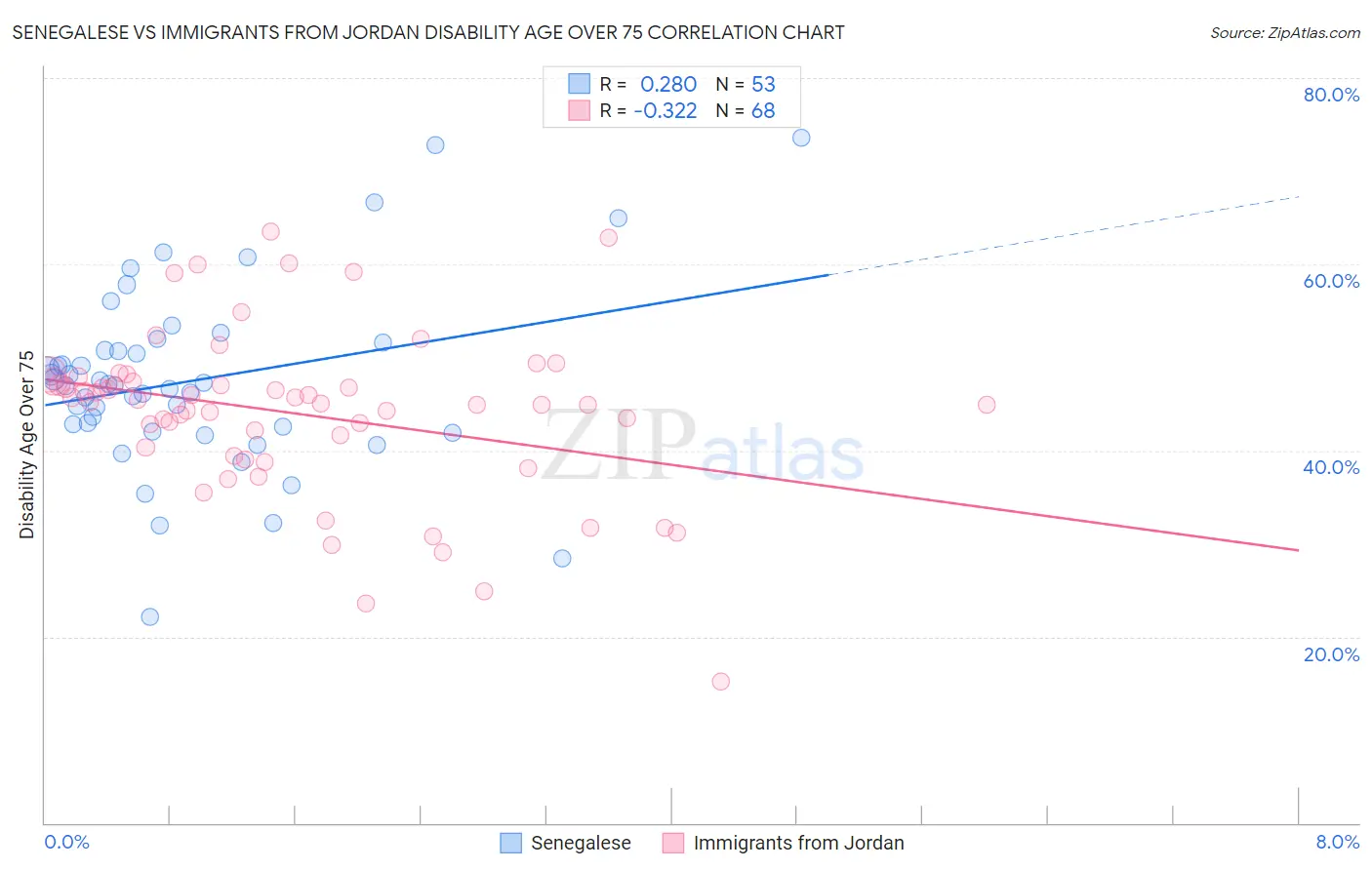 Senegalese vs Immigrants from Jordan Disability Age Over 75