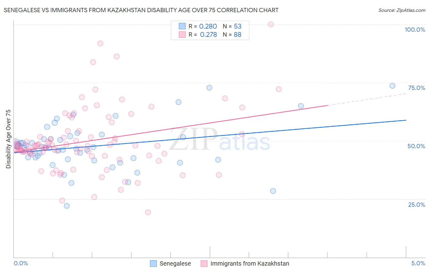 Senegalese vs Immigrants from Kazakhstan Disability Age Over 75