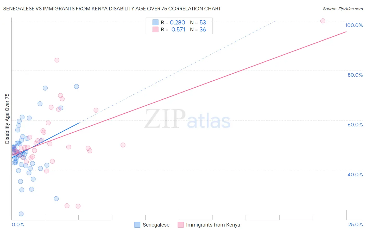 Senegalese vs Immigrants from Kenya Disability Age Over 75