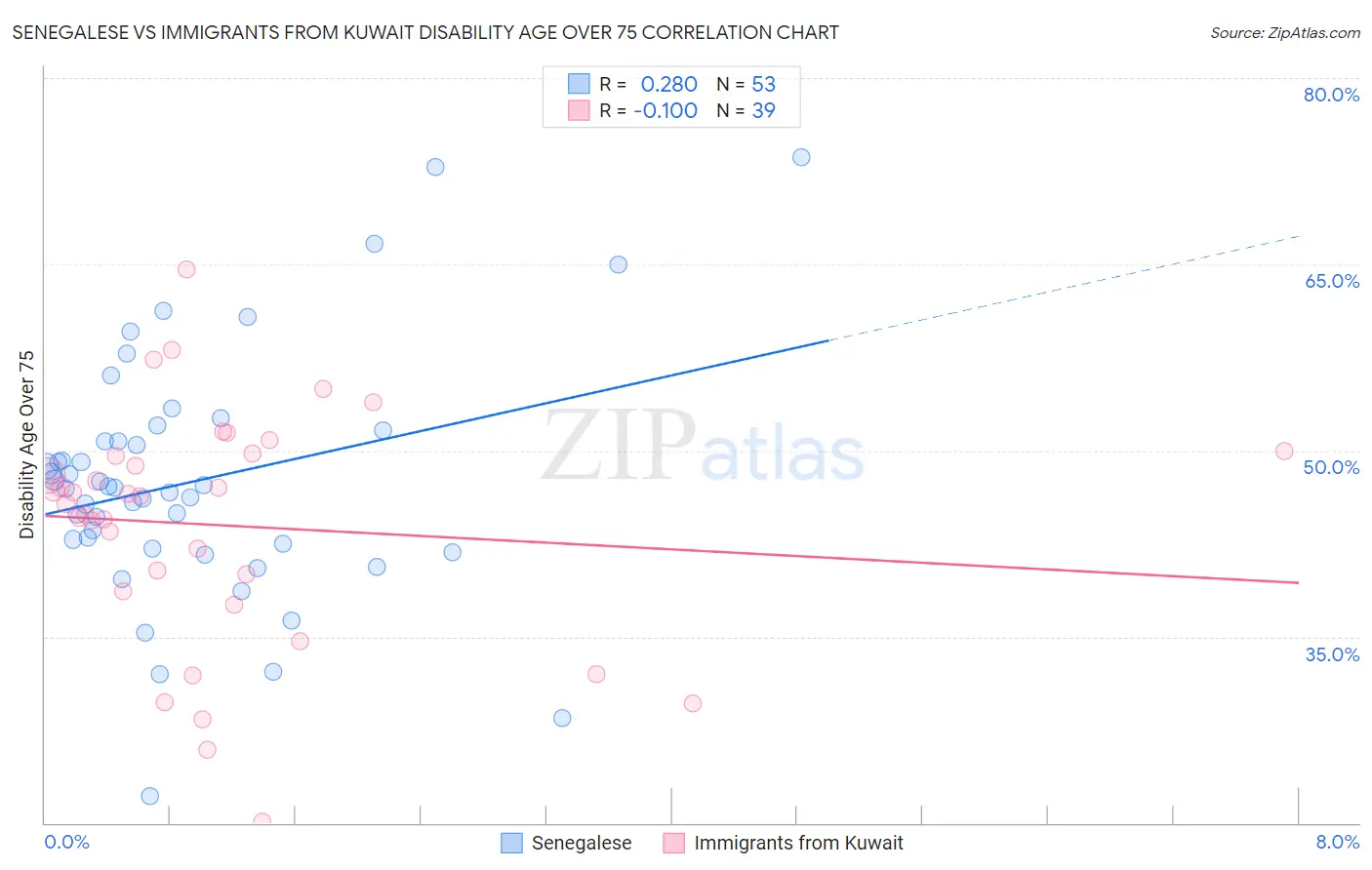 Senegalese vs Immigrants from Kuwait Disability Age Over 75