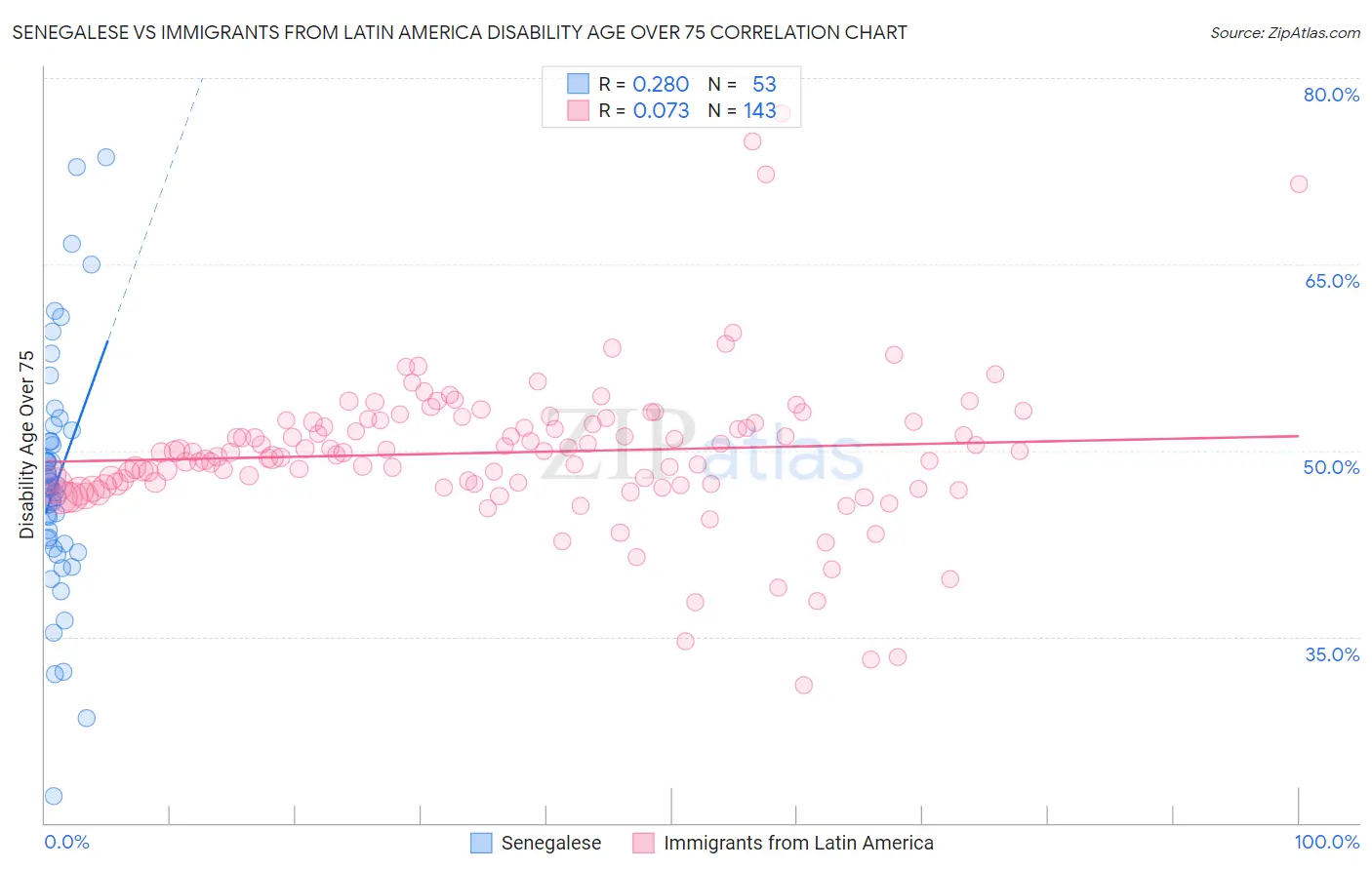 Senegalese vs Immigrants from Latin America Disability Age Over 75