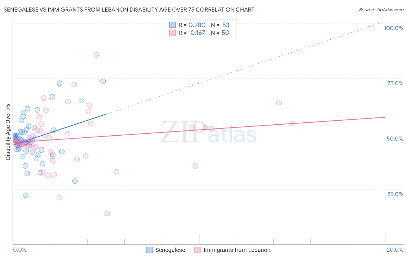 Senegalese vs Immigrants from Lebanon Disability Age Over 75