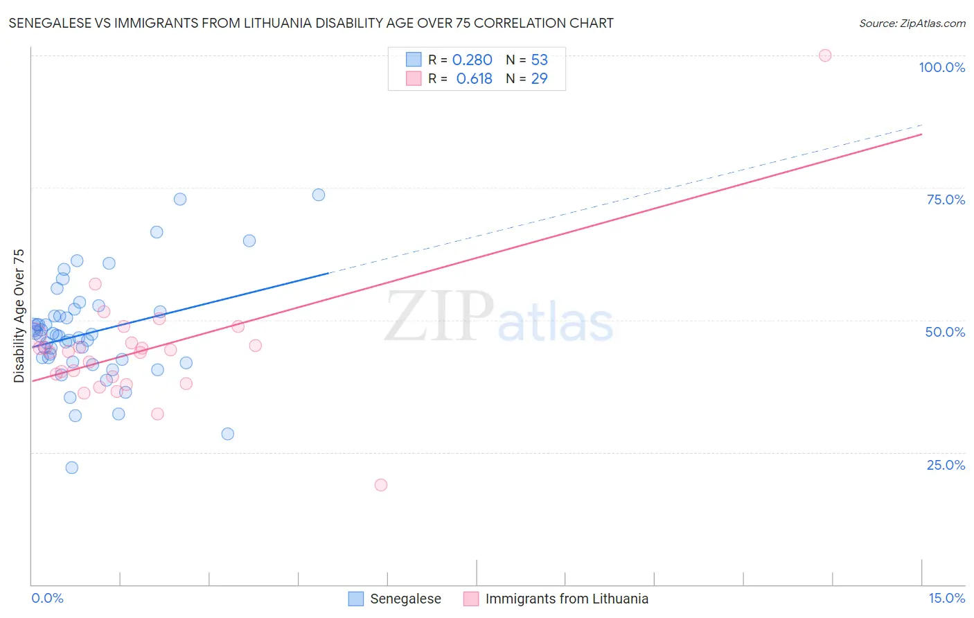 Senegalese vs Immigrants from Lithuania Disability Age Over 75