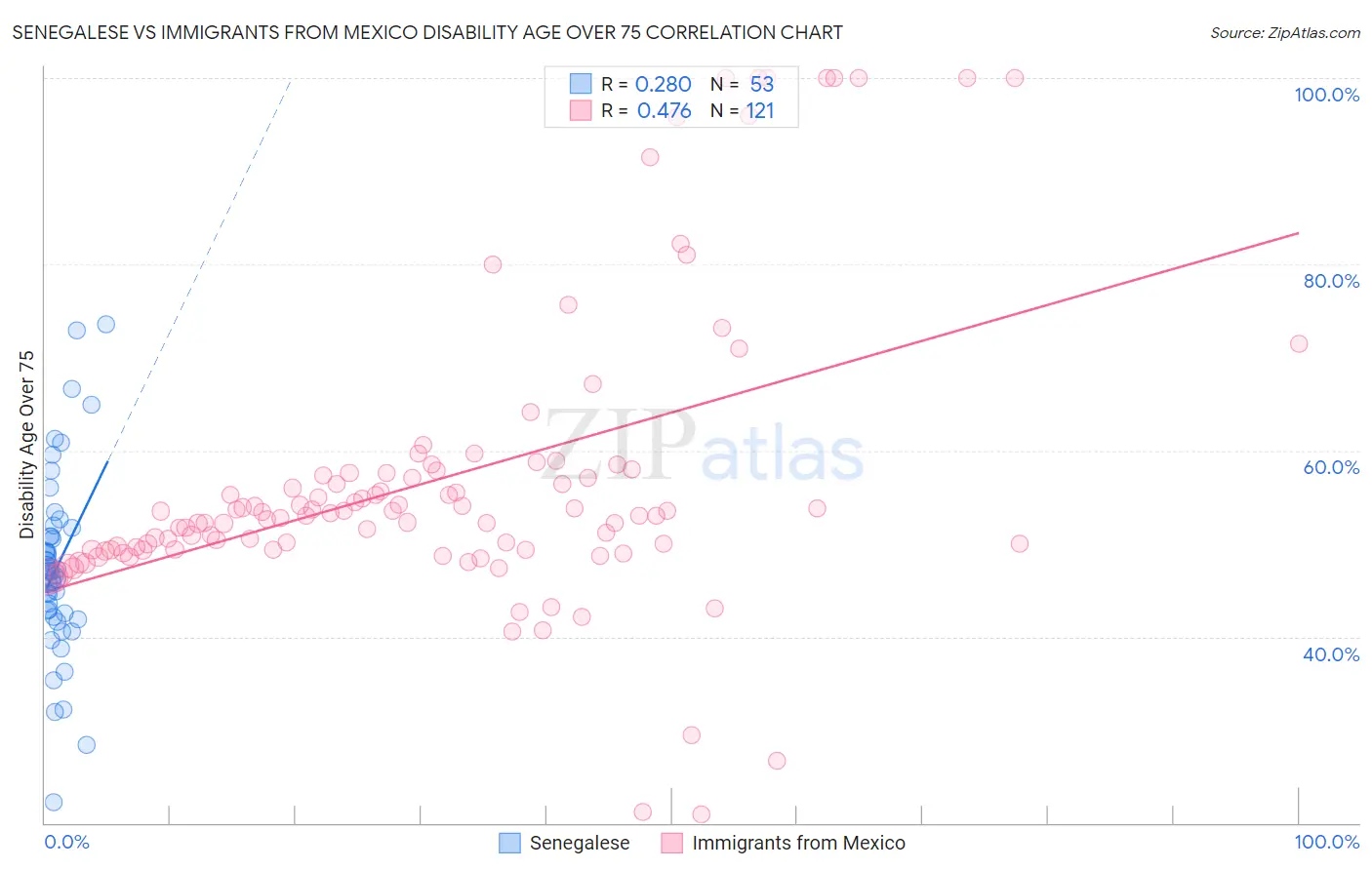 Senegalese vs Immigrants from Mexico Disability Age Over 75