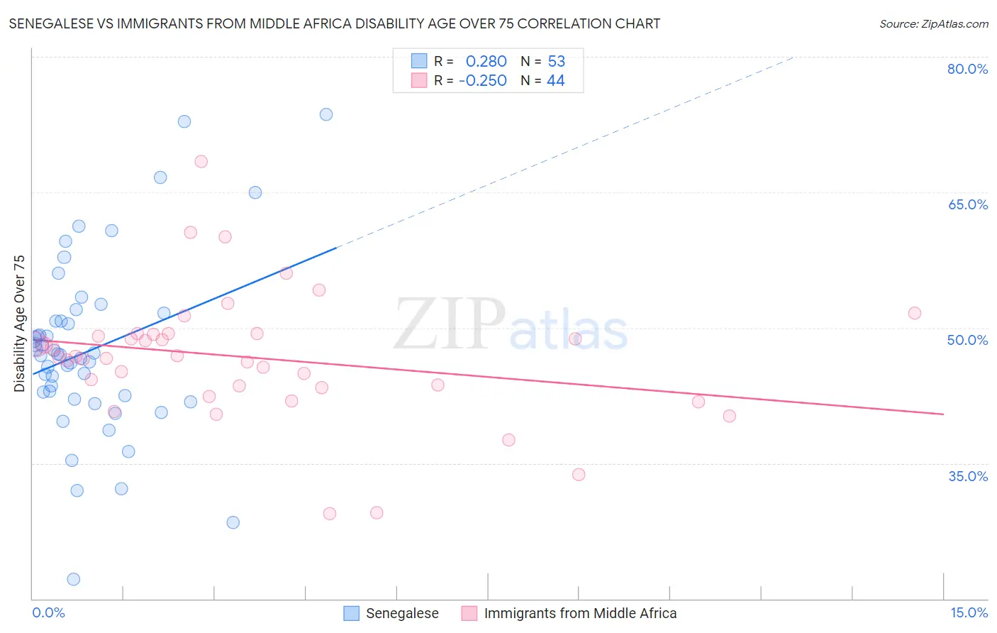 Senegalese vs Immigrants from Middle Africa Disability Age Over 75