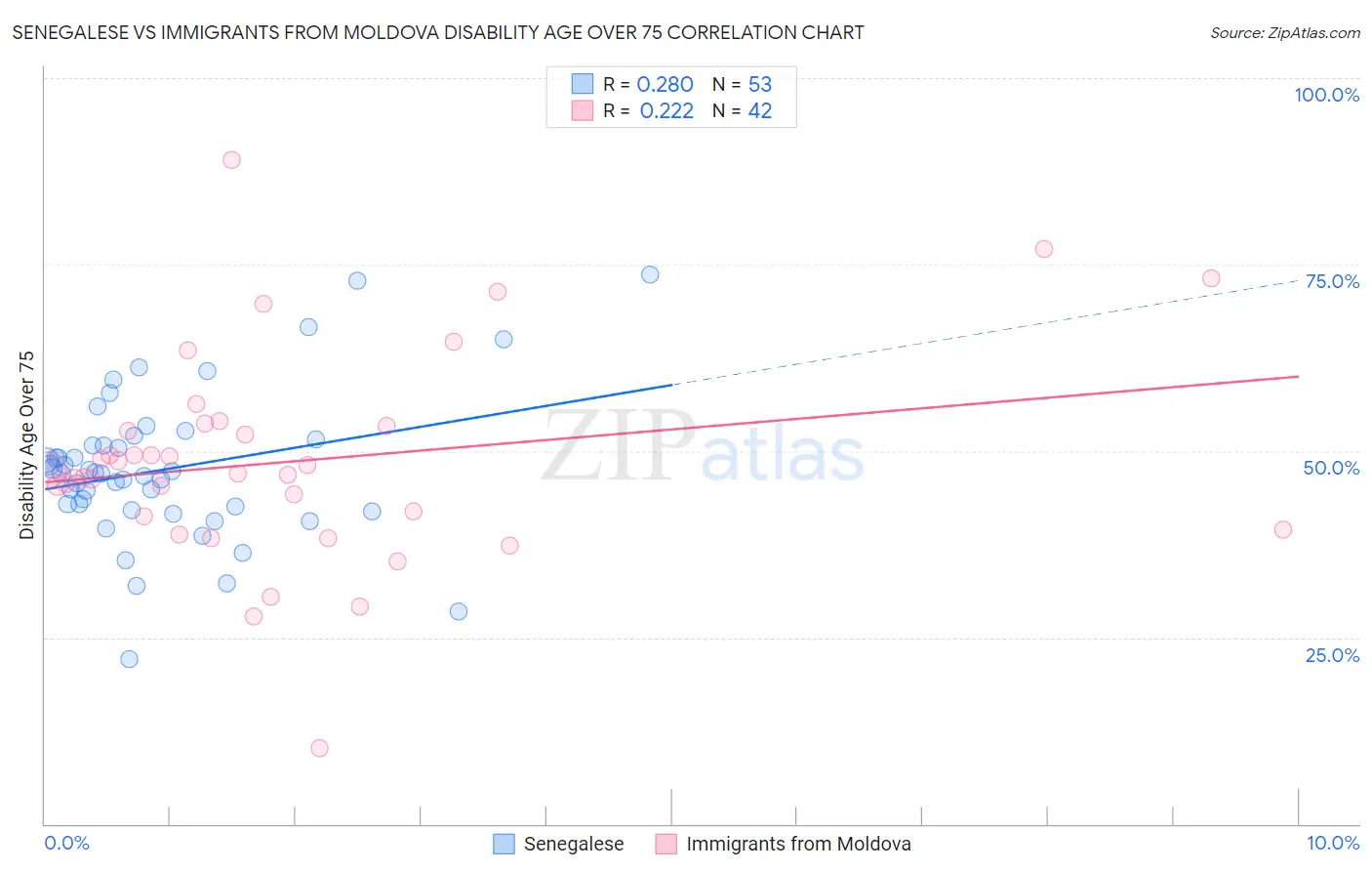 Senegalese vs Immigrants from Moldova Disability Age Over 75