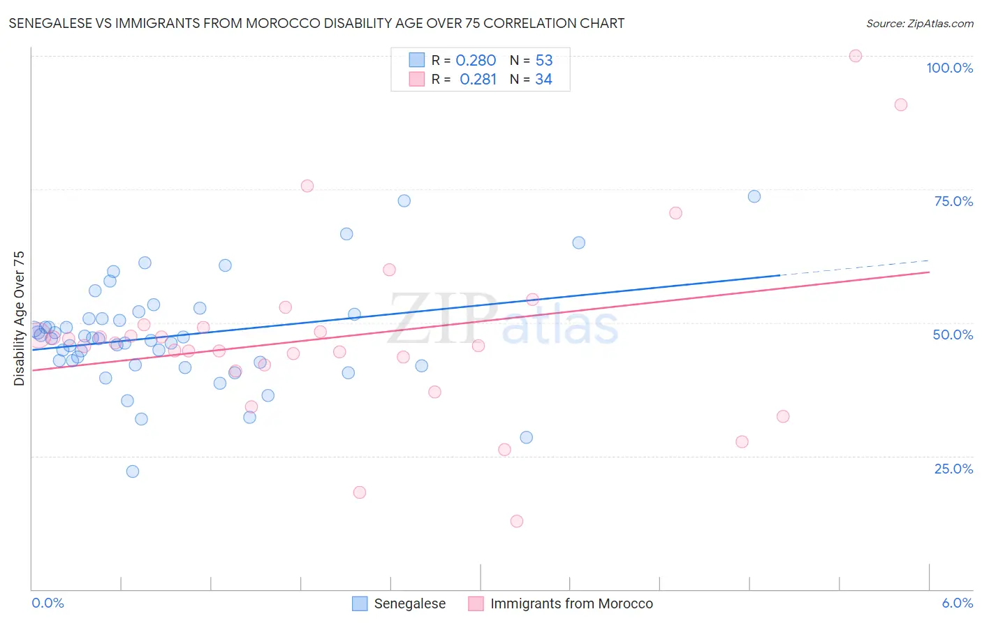 Senegalese vs Immigrants from Morocco Disability Age Over 75