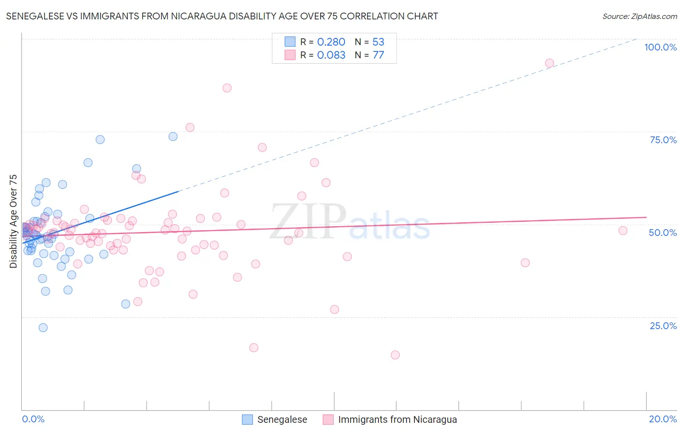 Senegalese vs Immigrants from Nicaragua Disability Age Over 75