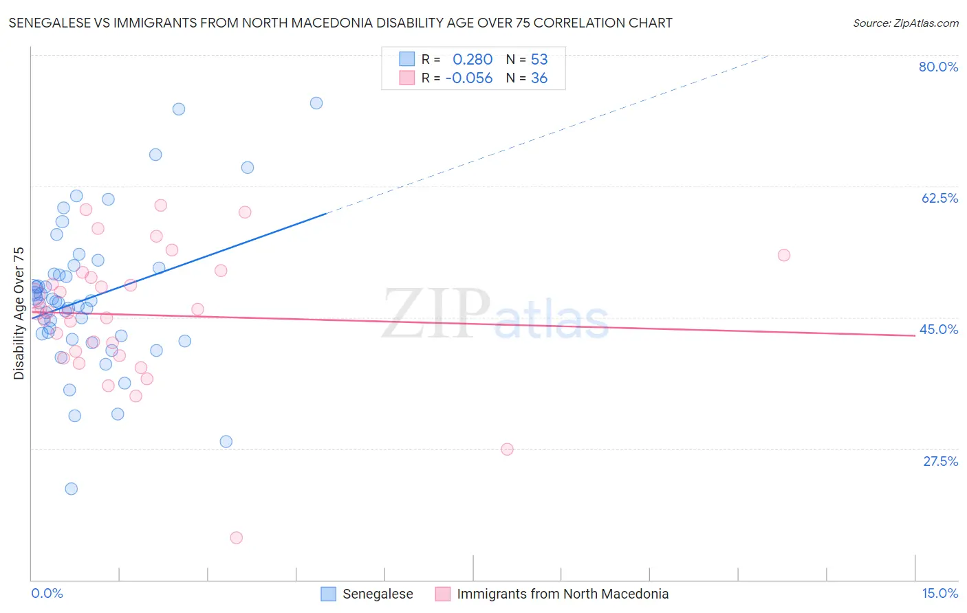 Senegalese vs Immigrants from North Macedonia Disability Age Over 75