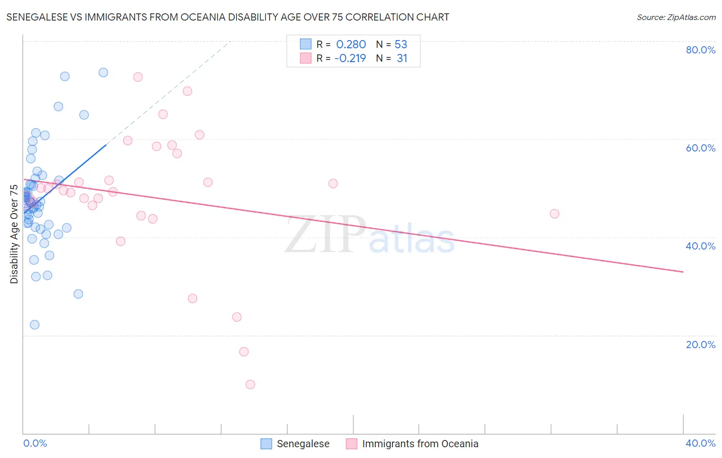 Senegalese vs Immigrants from Oceania Disability Age Over 75