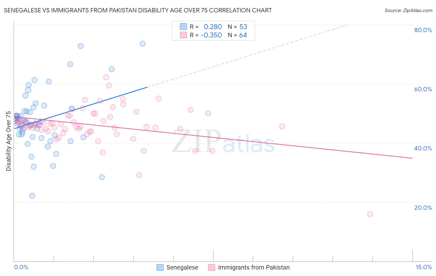 Senegalese vs Immigrants from Pakistan Disability Age Over 75