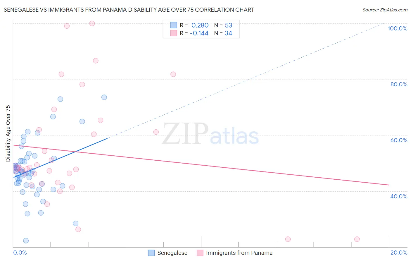 Senegalese vs Immigrants from Panama Disability Age Over 75