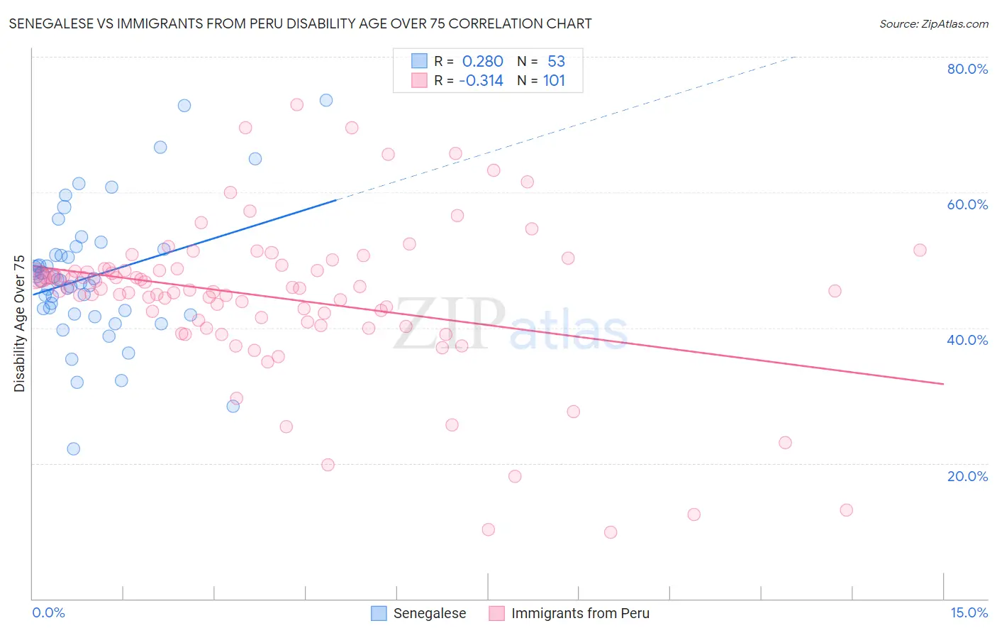 Senegalese vs Immigrants from Peru Disability Age Over 75