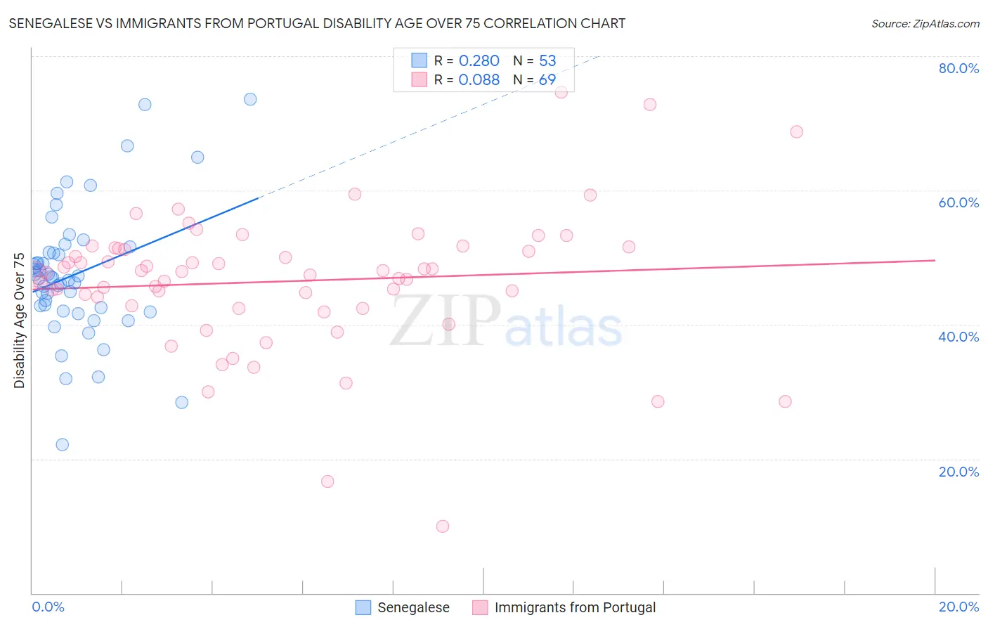 Senegalese vs Immigrants from Portugal Disability Age Over 75