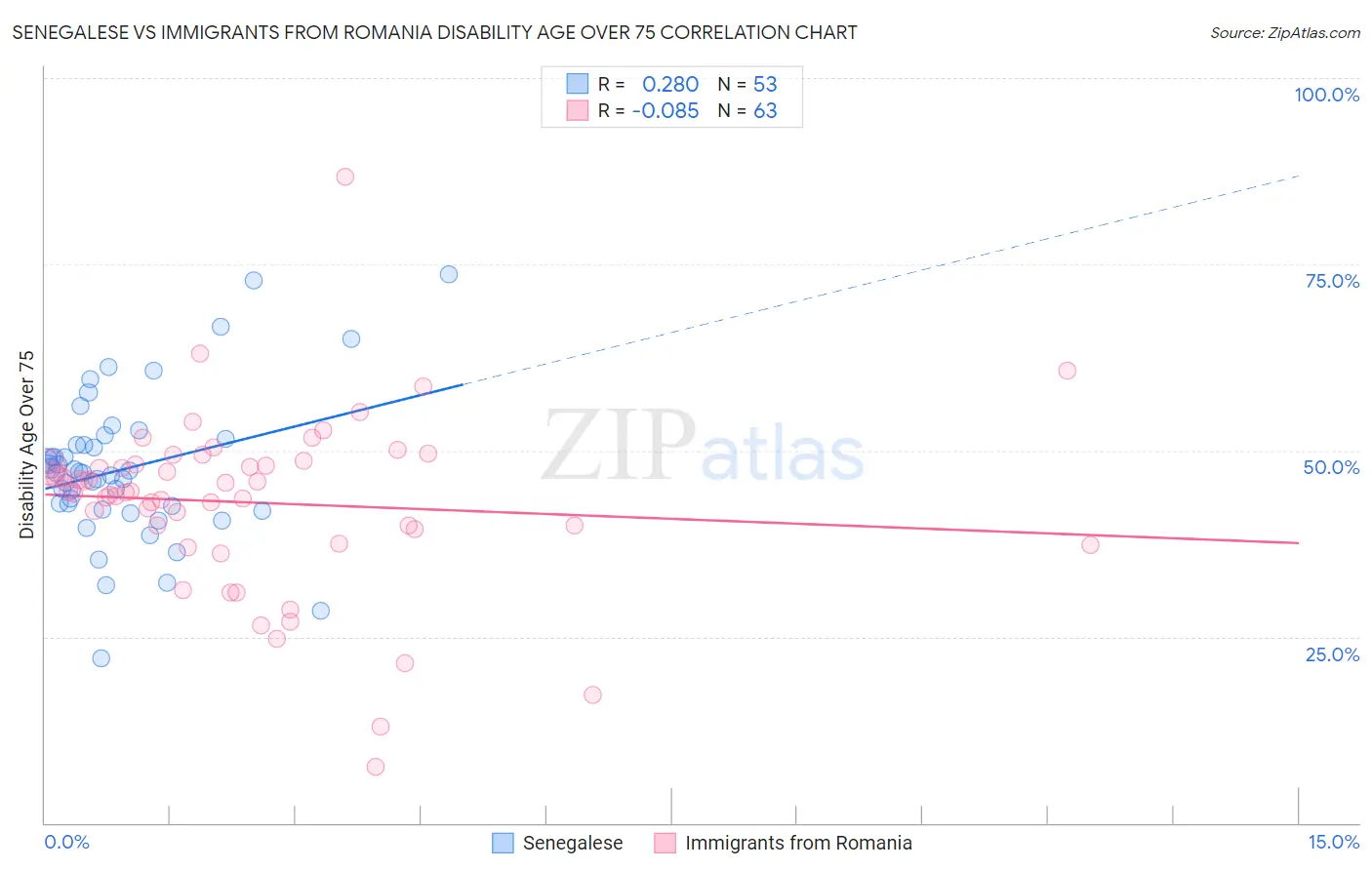 Senegalese vs Immigrants from Romania Disability Age Over 75