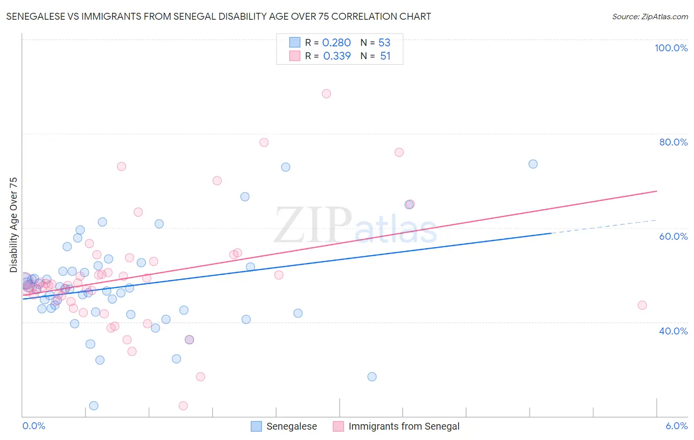 Senegalese vs Immigrants from Senegal Disability Age Over 75