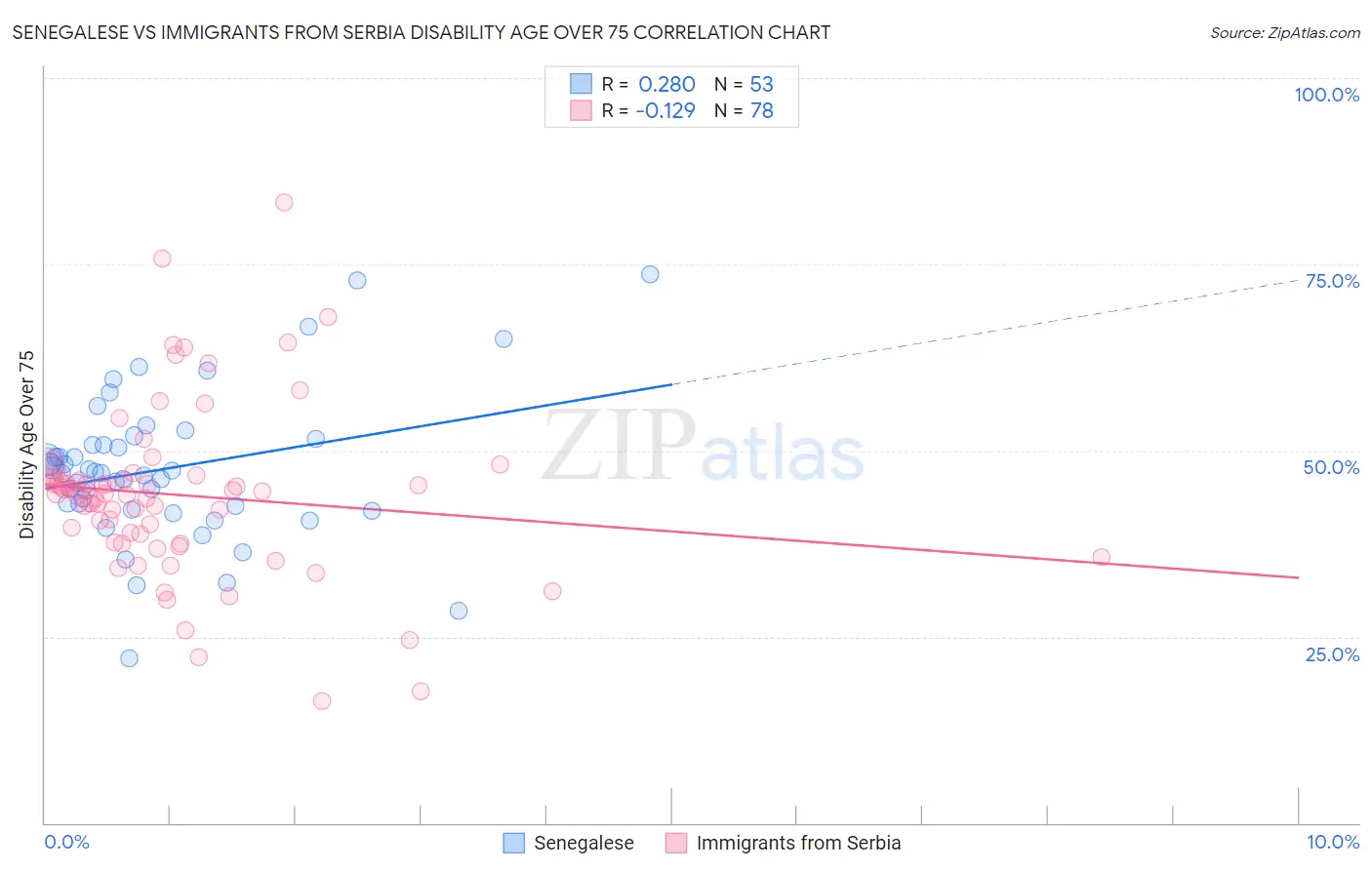 Senegalese vs Immigrants from Serbia Disability Age Over 75