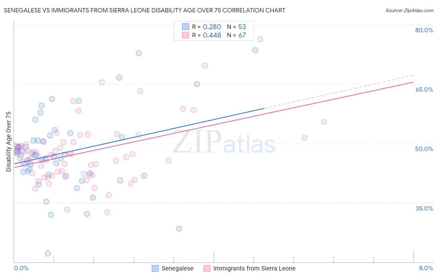 Senegalese vs Immigrants from Sierra Leone Disability Age Over 75